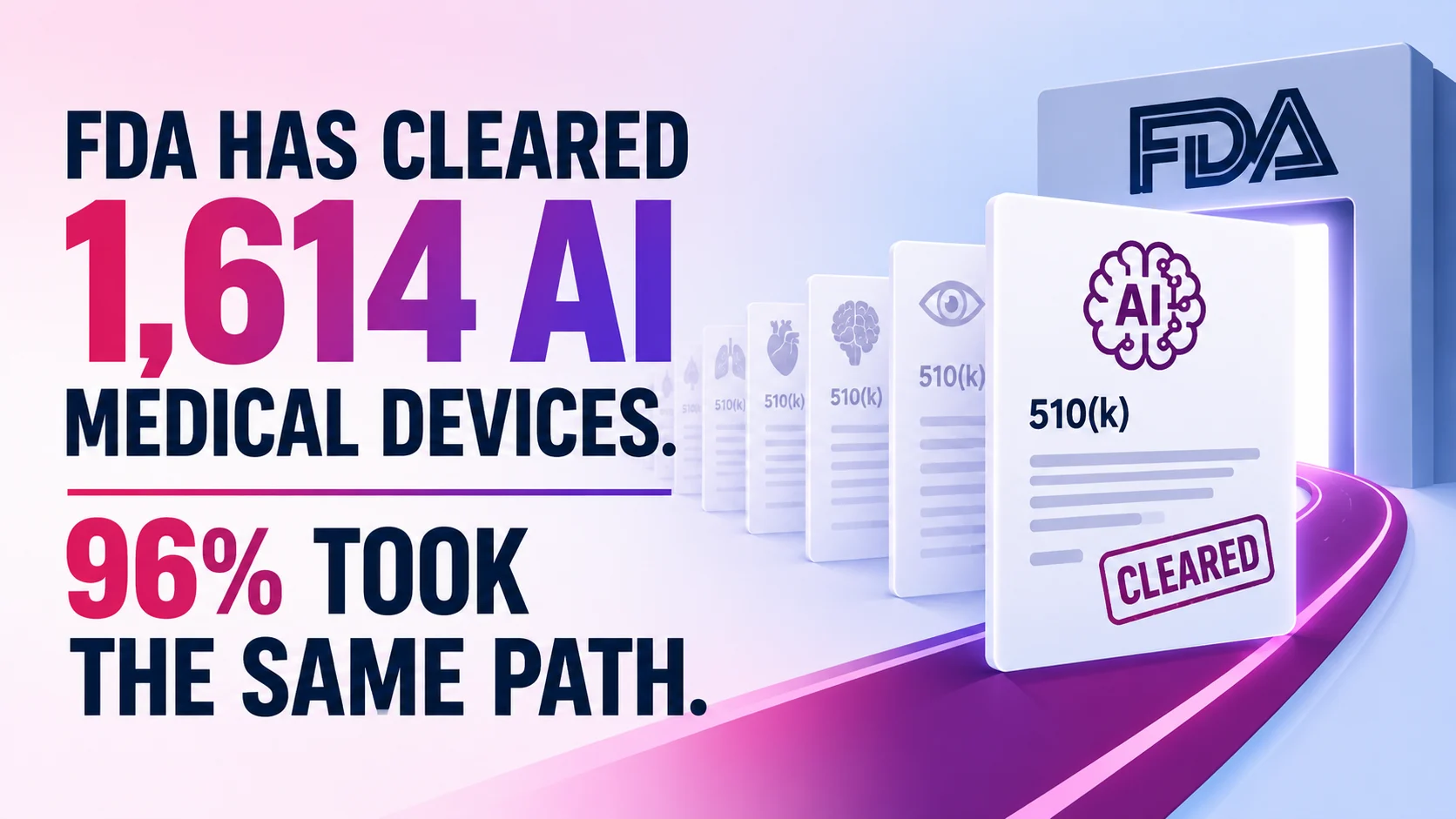 FDA Has Cleared 1,614 AI Medical Devices. 96% Took the Same Path.